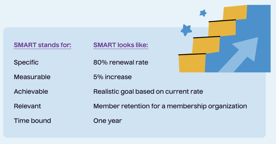 Example of SMART Goals